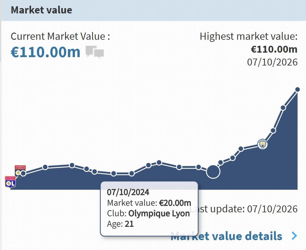 火箭般蹿升！2000万欧涨至1.1亿欧，谢尔基两年内德转身价起飞